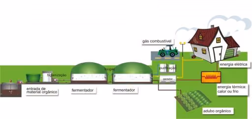 Geração biogás