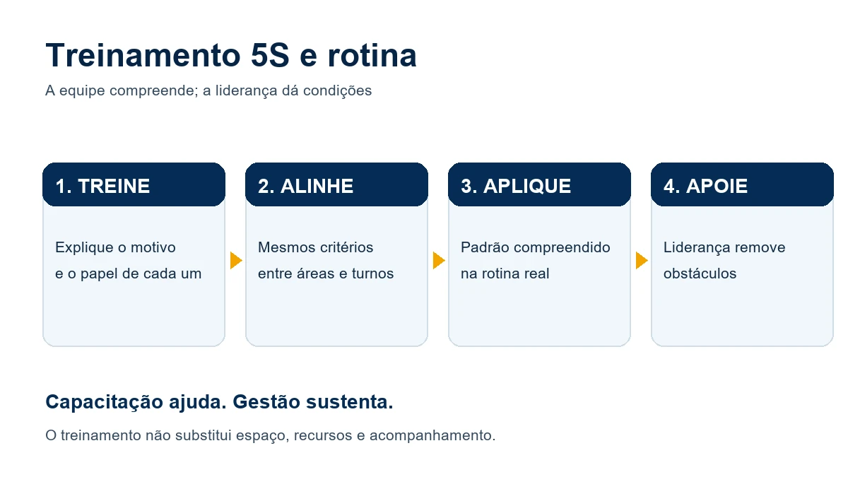 Fluxo de treinamento, alinhamento entre turnos, aplicação e apoio da liderança.